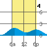 Mahukona tide chart for Monday, September 4, 2023
