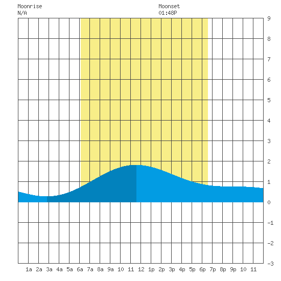 Mahukona tide chart for Thursday, September 7, 2023