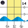 Mahukona tide chart for Saturday, October 14, 2023