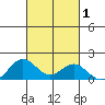 Mahukona tide chart for Sunday, October 1, 2023