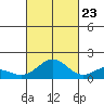 Mahukona tide chart for Monday, October 23, 2023