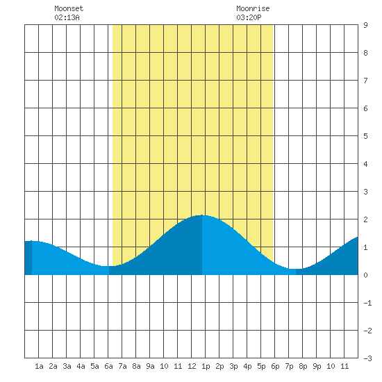 Mahukona tide chart for Tuesday, October 24, 2023