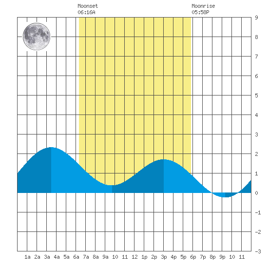 Mahukona tide chart for Saturday, October 28, 2023