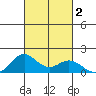 Mahukona tide chart for Monday, October 2, 2023