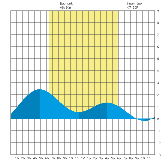Mahukona tide chart for Monday, October 30, 2023
