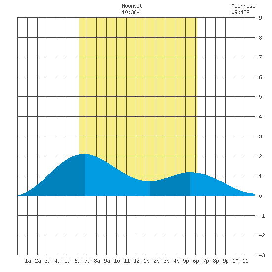 Mahukona tide chart for Tuesday, October 3, 2023