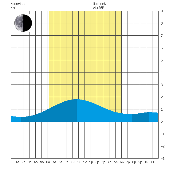 Mahukona tide chart for Friday, October 6, 2023
