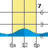 Mahukona tide chart for Saturday, October 7, 2023