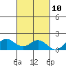 Mahukona tide chart for Friday, November 10, 2023