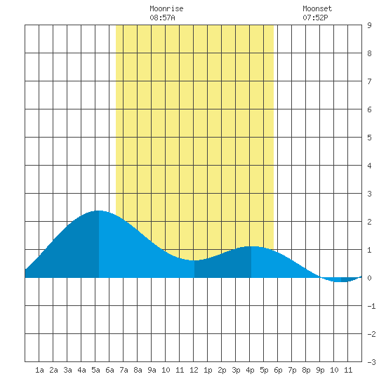 Mahukona tide chart for Wednesday, November 15, 2023