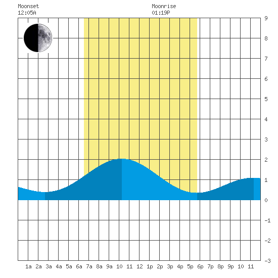 Mahukona tide chart for Monday, November 20, 2023