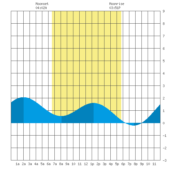 Mahukona tide chart for Friday, November 24, 2023