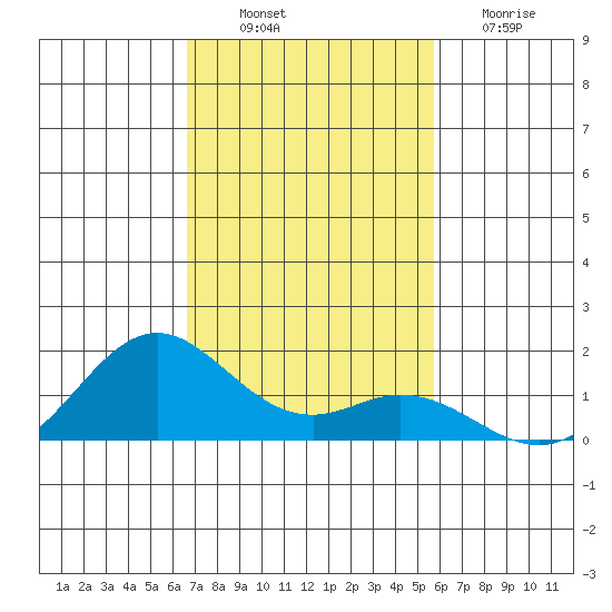 Mahukona tide chart for Wednesday, November 29, 2023
