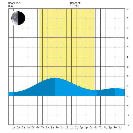 Mahukona tide chart for Saturday, November 4, 2023