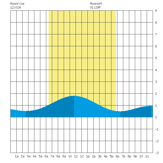 Mahukona tide chart for Sunday, November 5, 2023