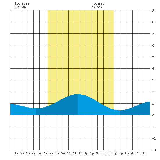 Mahukona tide chart for Monday, November 6, 2023