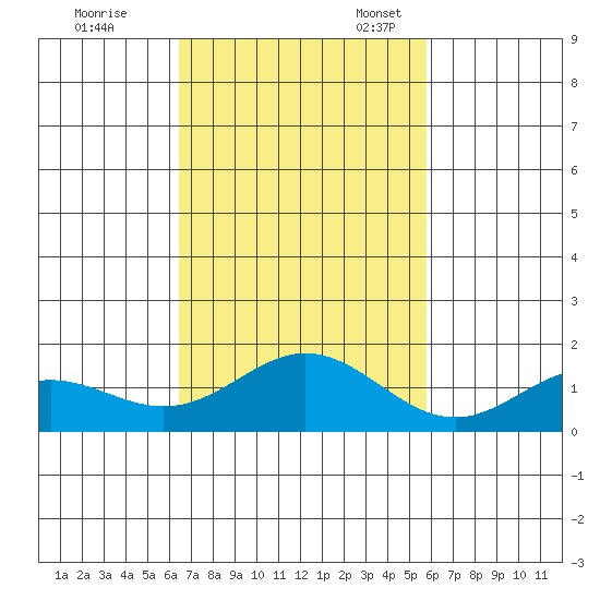 Mahukona tide chart for Tuesday, November 7, 2023