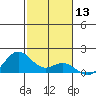 Mahukona tide chart for Wednesday, December 13, 2023