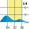 Mahukona tide chart for Thursday, December 14, 2023