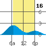 Mahukona tide chart for Saturday, December 16, 2023