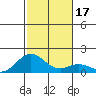 Mahukona tide chart for Sunday, December 17, 2023