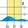 Mahukona tide chart for Saturday, December 2, 2023