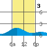 Mahukona tide chart for Sunday, December 3, 2023