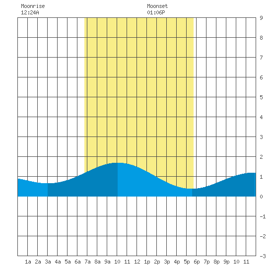 Mahukona tide chart for Tuesday, December 5, 2023