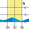 Mahukona tide chart for Tuesday, December 5, 2023