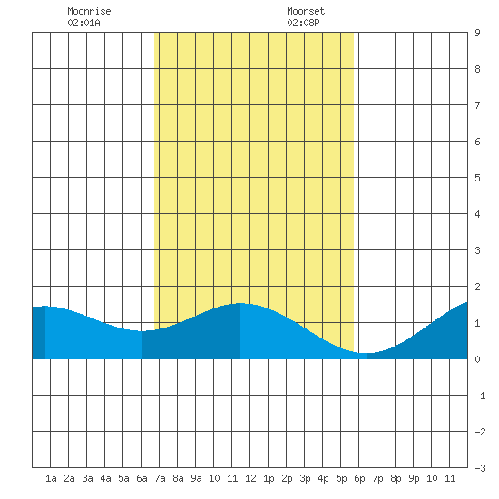 Mahukona tide chart for Thursday, December 7, 2023