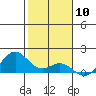 Mahukona tide chart for Wednesday, January 10, 2024