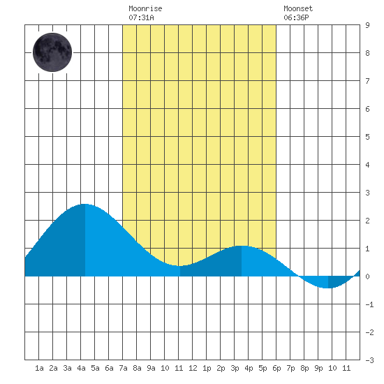 Mahukona tide chart for Thursday, January 11, 2024