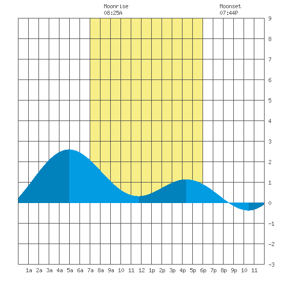 Mahukona tide chart for Friday, January 12, 2024