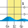 Mahukona tide chart for Monday, January 1, 2024