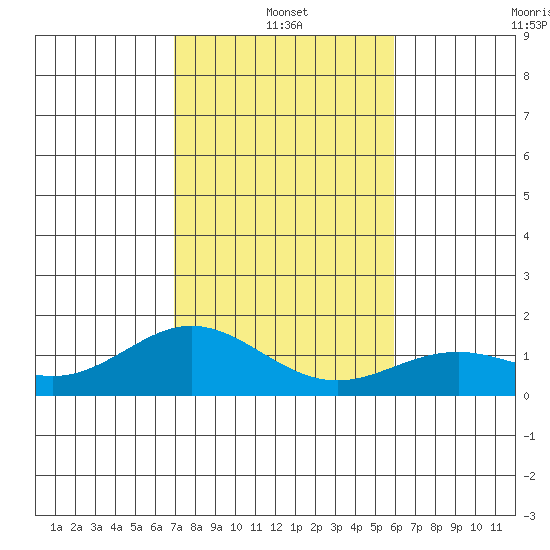 Mahukona tide chart for Tuesday, January 2, 2024