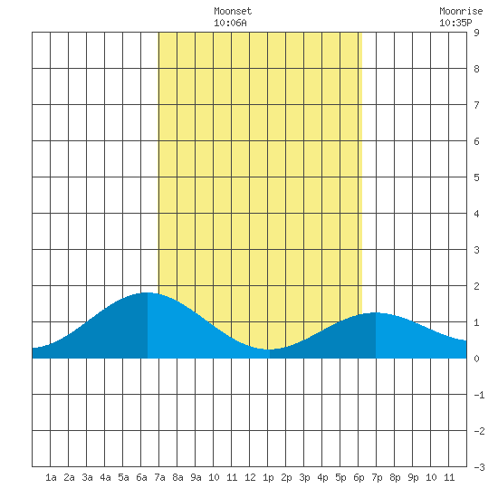 Mahukona tide chart for Tuesday, January 30, 2024