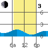 Mahukona tide chart for Wednesday, January 3, 2024