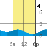 Mahukona tide chart for Thursday, January 4, 2024