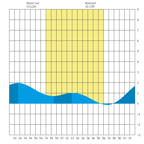 Mahukona tide chart for Sunday, January 7, 2024