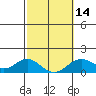 Mahukona tide chart for Wednesday, February 14, 2024