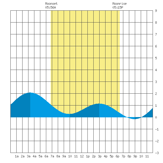 Mahukona tide chart for Thursday, February 22, 2024