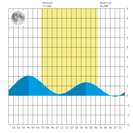 Mahukona tide chart for Saturday, February 24, 2024