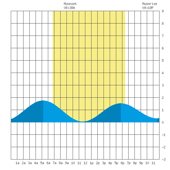 Mahukona tide chart for Tuesday, February 27, 2024