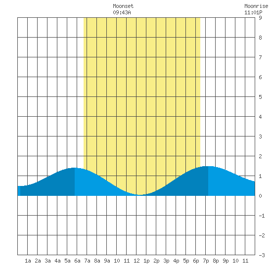 Mahukona tide chart for Thursday, February 29, 2024