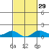 Mahukona tide chart for Thursday, February 29, 2024