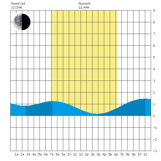 Mahukona tide chart for Friday, February 2, 2024