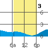 Mahukona tide chart for Saturday, February 3, 2024