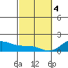 Mahukona tide chart for Sunday, February 4, 2024