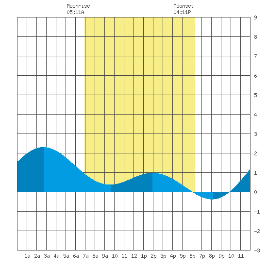 Mahukona tide chart for Wednesday, February 7, 2024