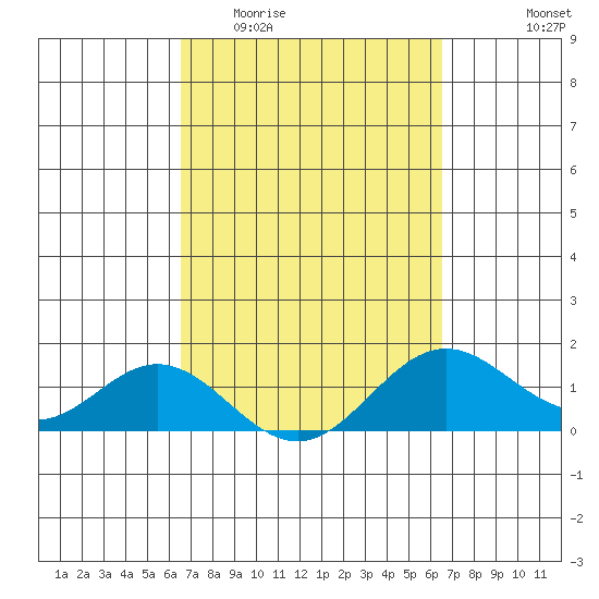 Mahukona tide chart for Wednesday, March 13, 2024